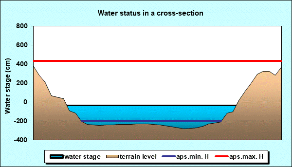 Water status in a cross - section