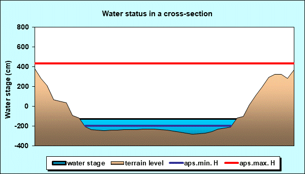 Water status in a cross - section
