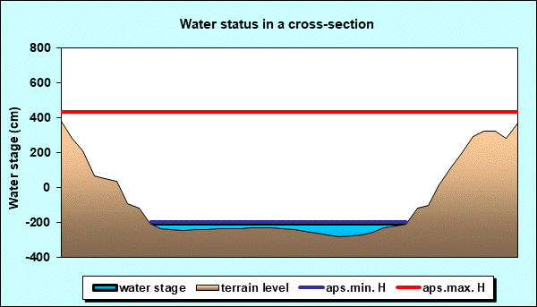 Water status in a cross - section