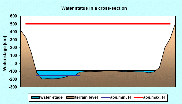 Water status in a cross - section