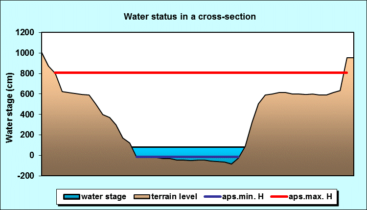 Water status in a cross - section