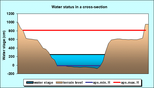 Water status in a cross - section