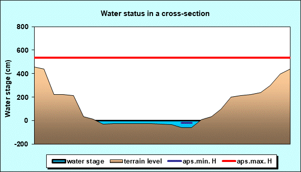 Water status in a cross - section