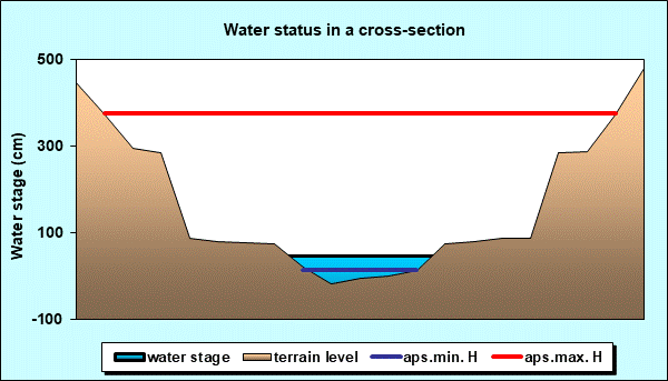 Water status in a cross - section