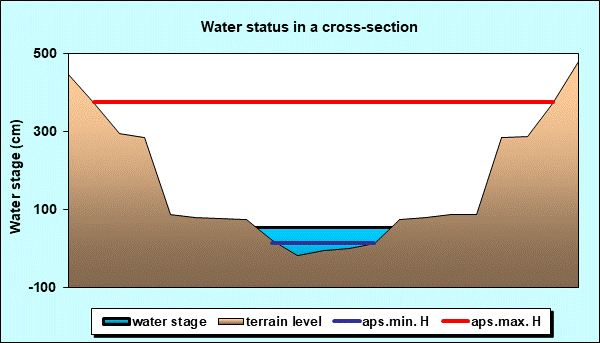 Water status in a cross - section
