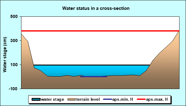 Water status in a cross - section