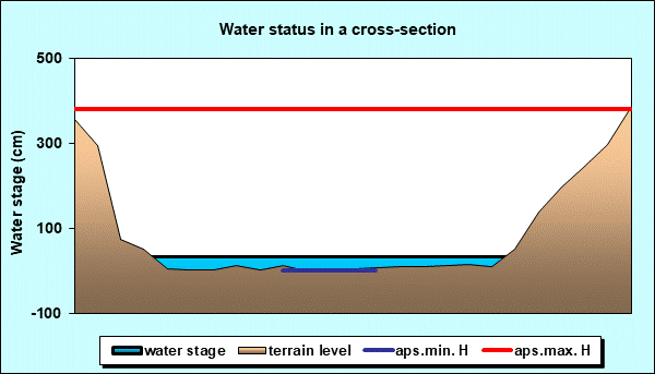 Water status in a cross - section