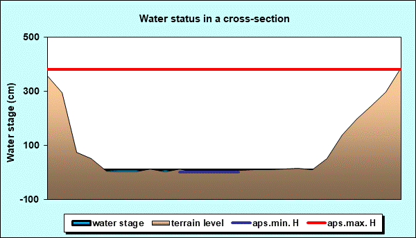 Water status in a cross - section