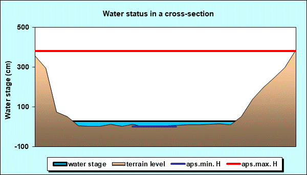 Water status in a cross - section