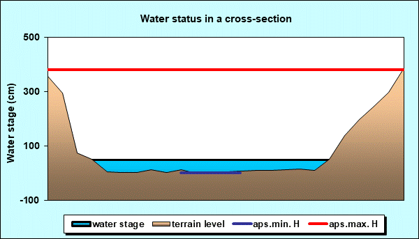 Water status in a cross - section