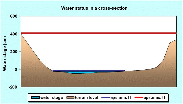 Water status in a cross - section
