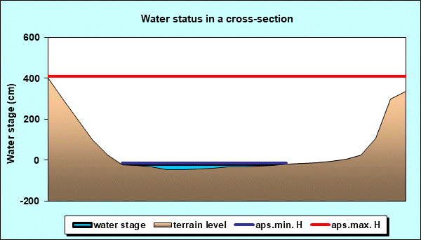 Water status in a cross - section