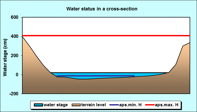 Water status in a cross - section