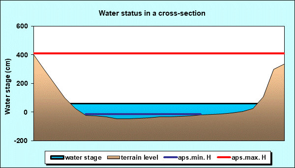 Water status in a cross - section