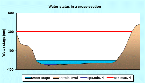 Water status in a cross - section