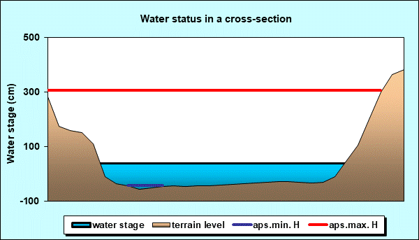 Water status in a cross - section