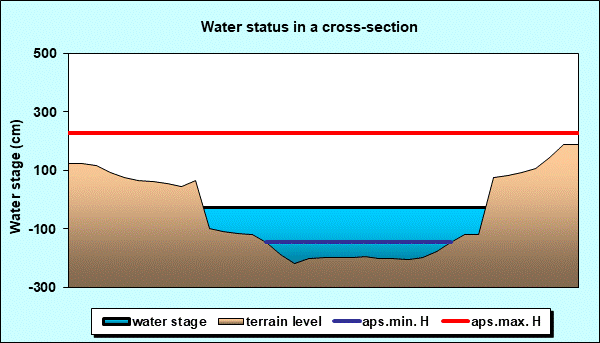 Water status in a cross - section