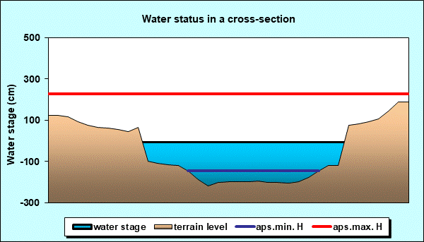 Water status in a cross - section
