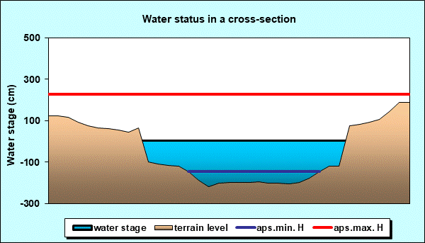 Water status in a cross - section