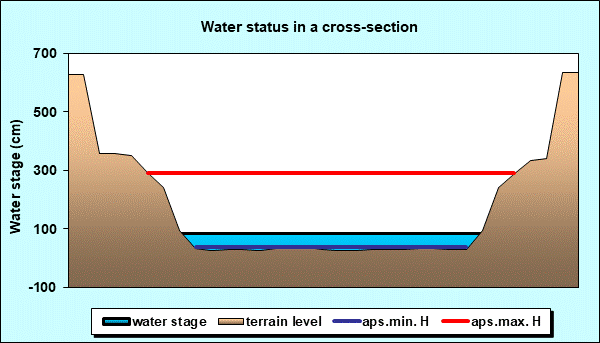 Water status in a cross - section