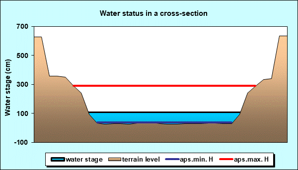 Water status in a cross - section