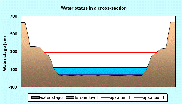 Water status in a cross - section