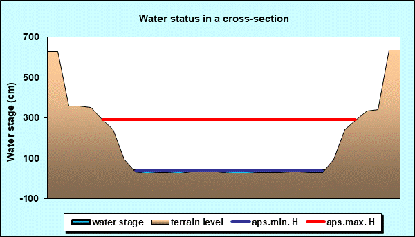 Water status in a cross - section