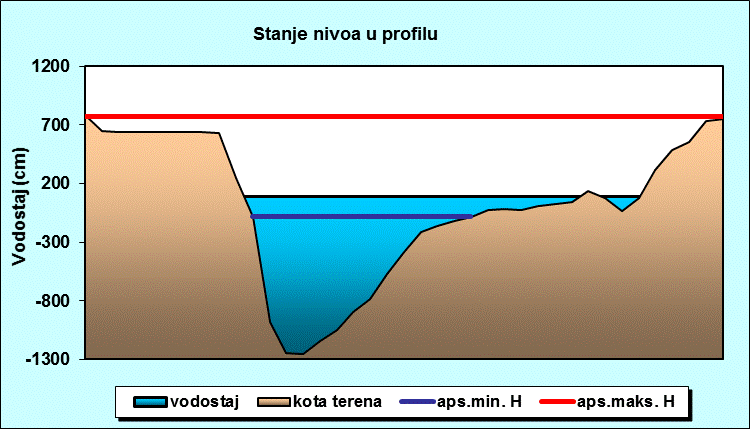 Stanje nivoa u profilu