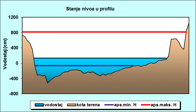 Stanje nivoa u profilu