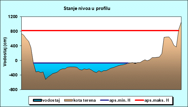 Stanje nivoa u profilu