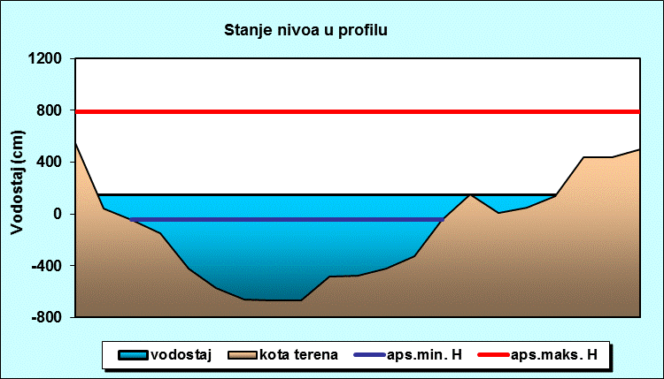 Stanje nivoa u profilu