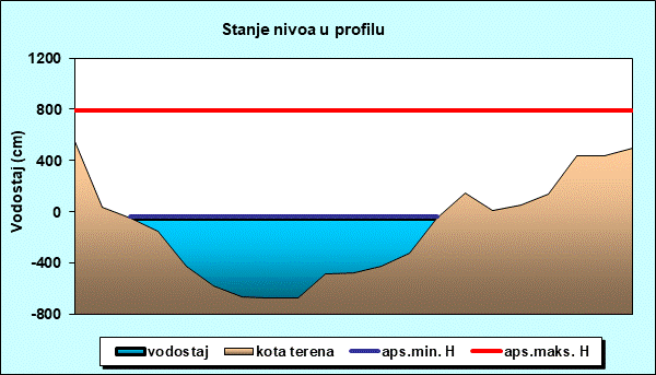 Stanje nivoa u profilu