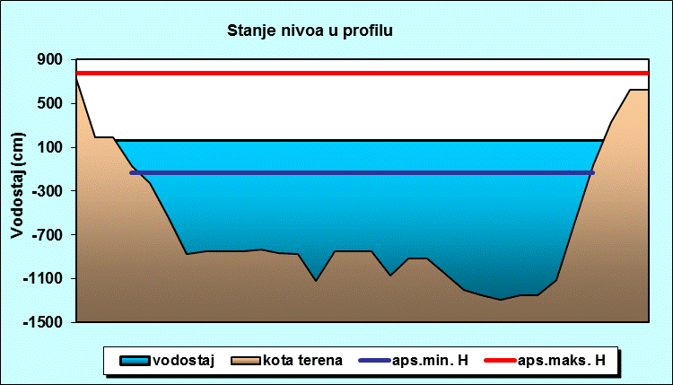 Stanje nivoa u profilu