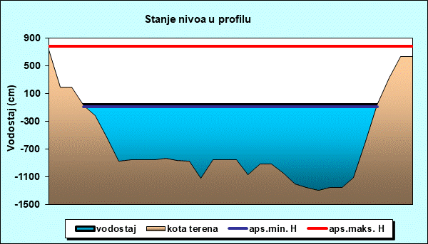 Stanje nivoa u profilu