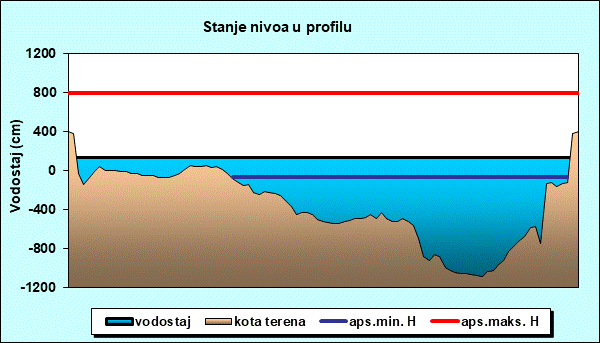 Stanje nivoa u profilu