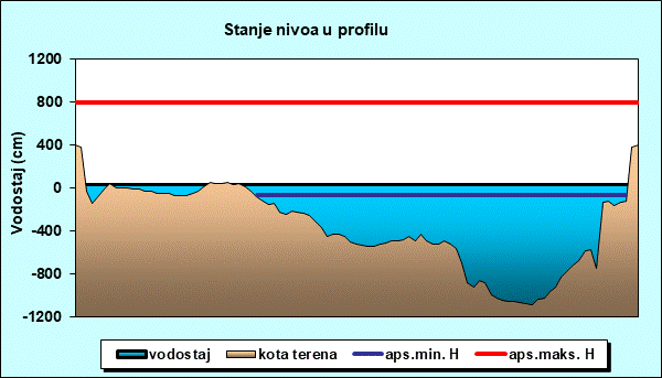 Stanje nivoa u profilu