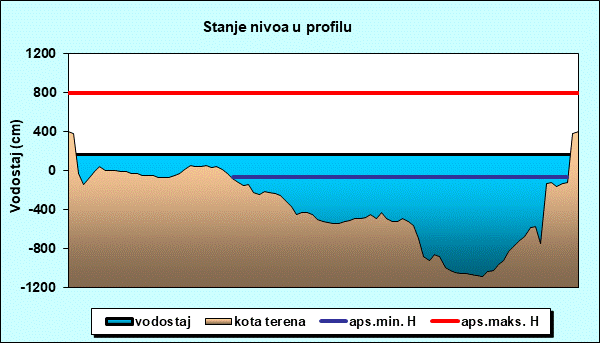 Stanje nivoa u profilu