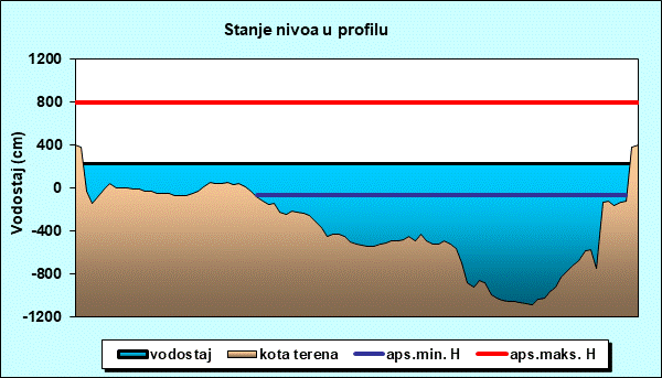Stanje nivoa u profilu