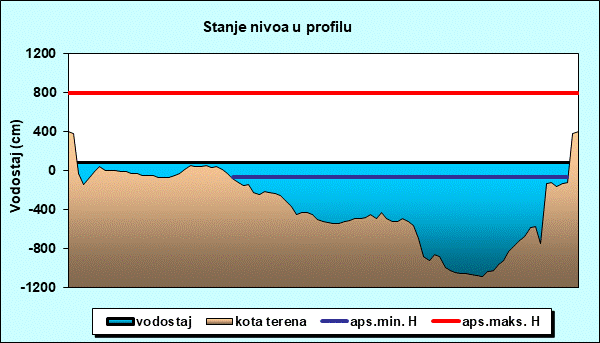 Stanje nivoa u profilu