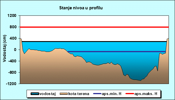 Stanje nivoa u profilu