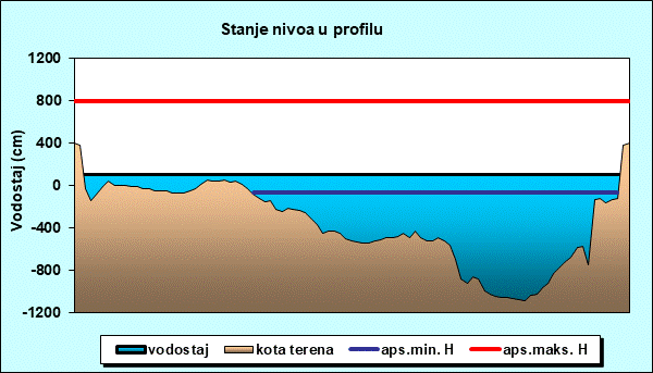 Stanje nivoa u profilu