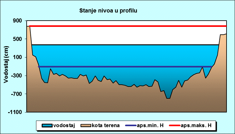 Stanje nivoa u profilu