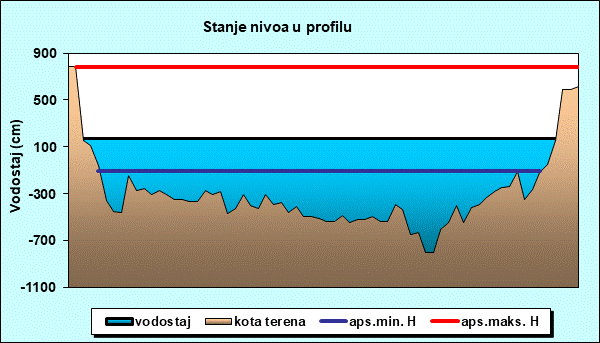 Stanje nivoa u profilu