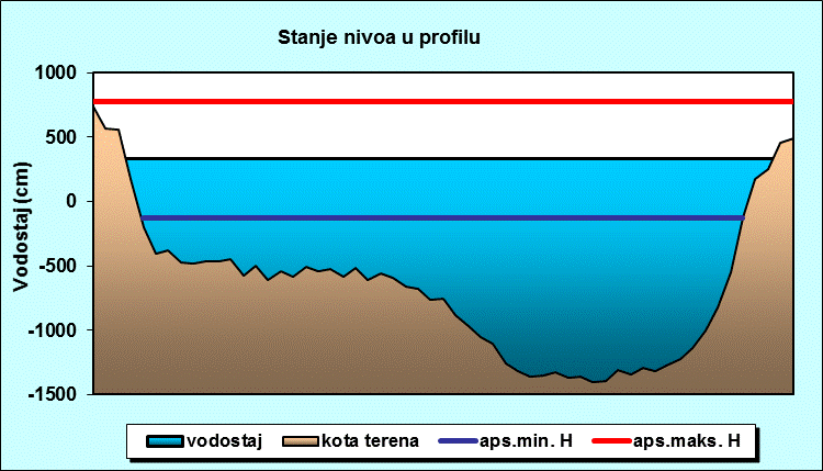 Stanje nivoa u profilu