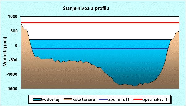 Stanje nivoa u profilu