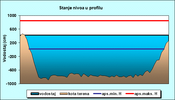 Stanje nivoa u profilu