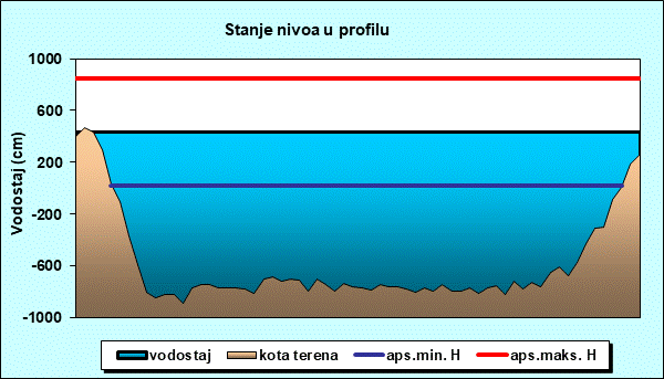 Stanje nivoa u profilu