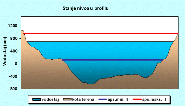 Stanje nivoa u profilu