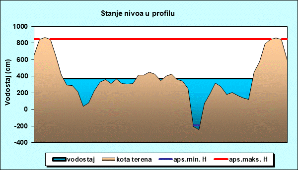 Stanje nivoa u profilu