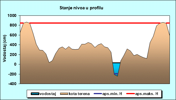 Stanje nivoa u profilu
